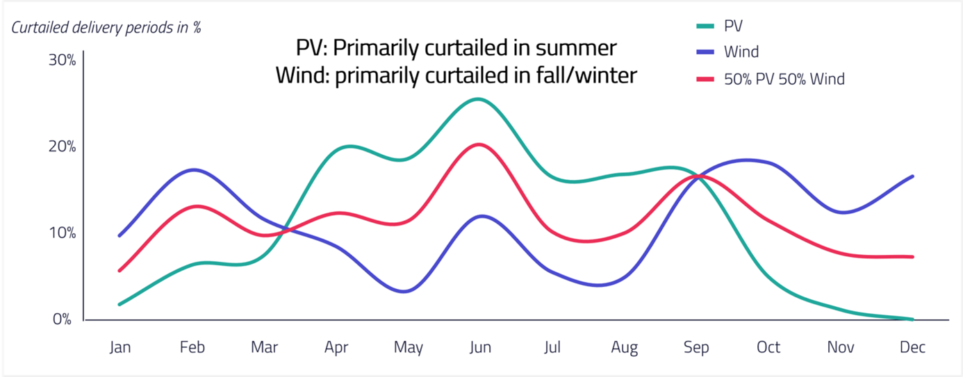 Graph 1: Share of curtailed delivery periods during the year by RES generation (mix)