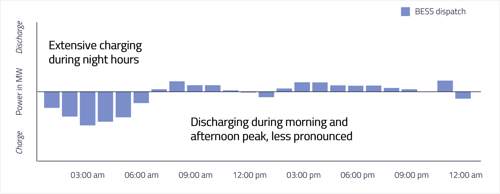 Graph 1 a): Average daily dispatch profile in winter
