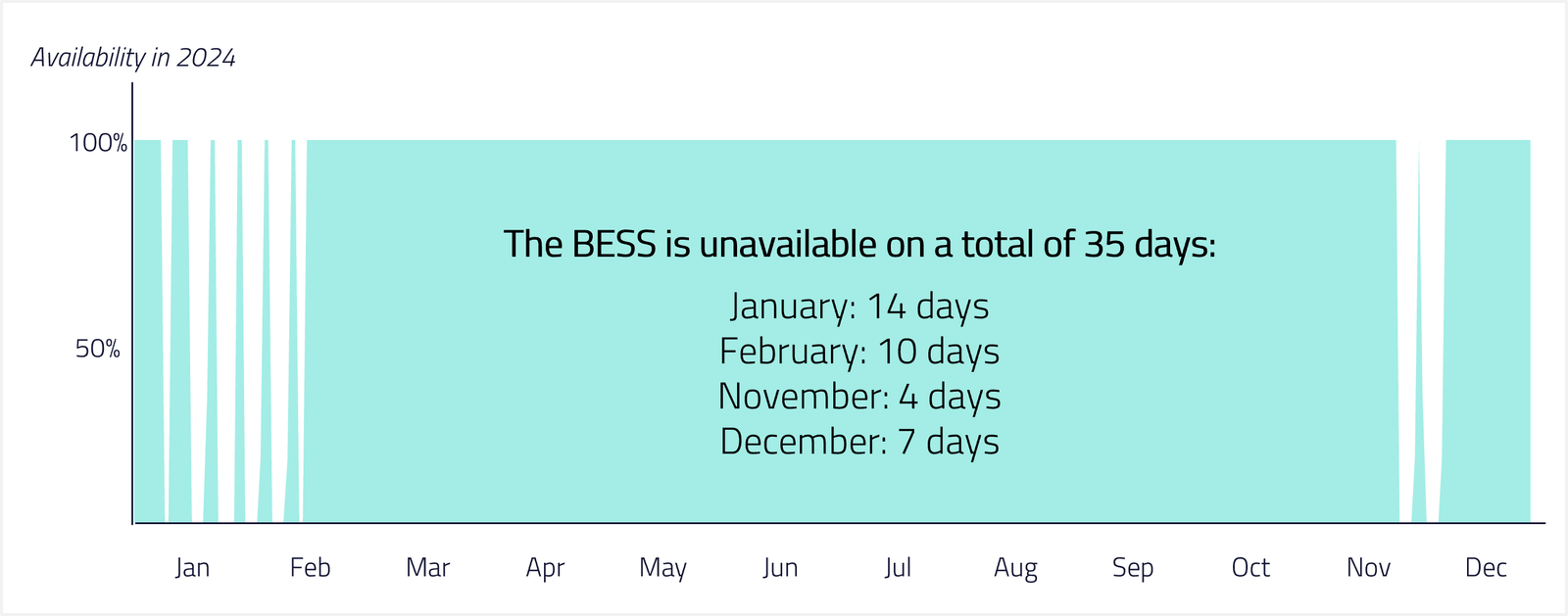 Graph 2: BESS availability in 2024 based on input from the grid operator