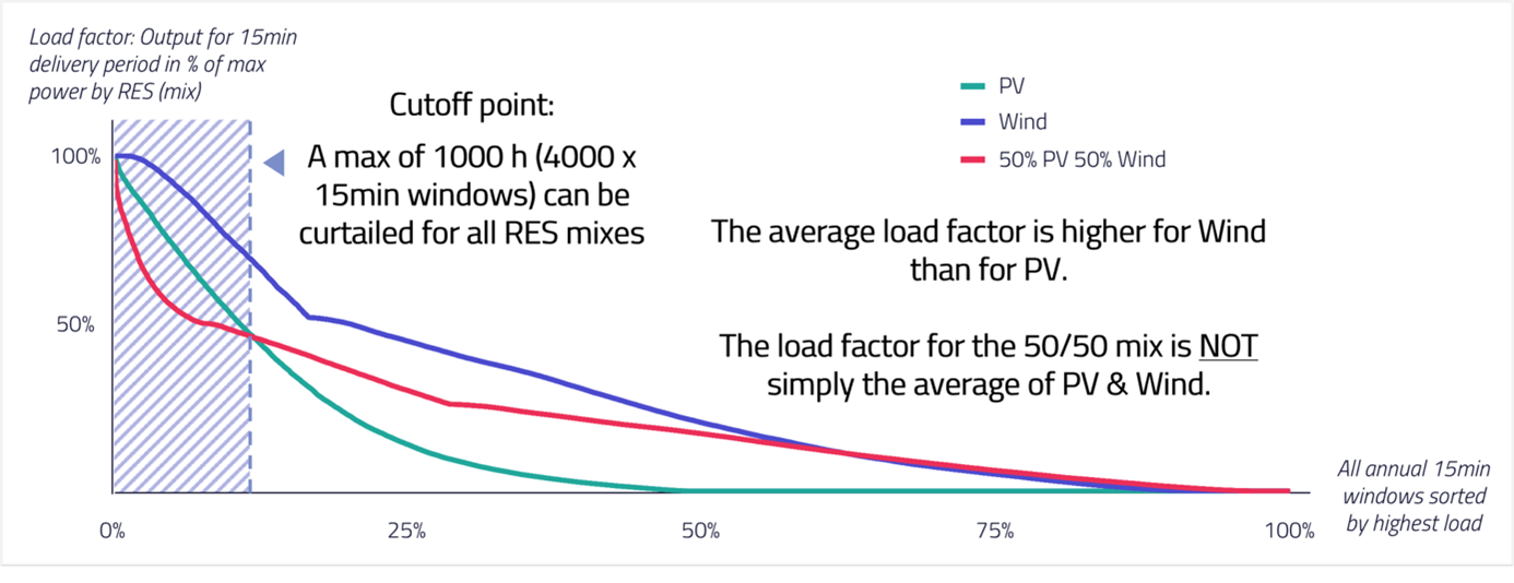 Graph 2a) Load factors by RES technology (mix) sorted from high load to low load