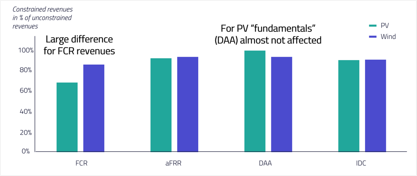 Graph 2b): Revenue impact by revenue stream