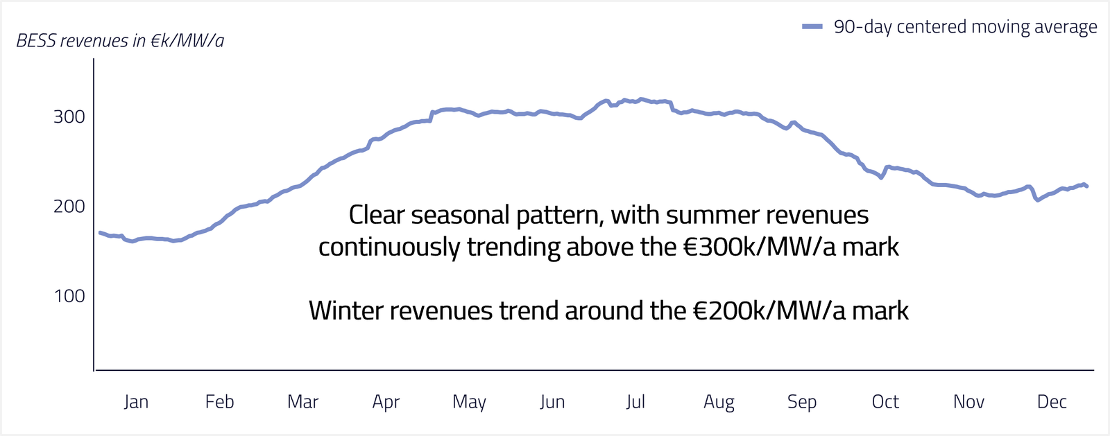 Graph 1: BESS revenues in €k/MW/a, 90-day centered moving average revenue